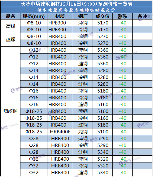 长沙预测价  12.14.png