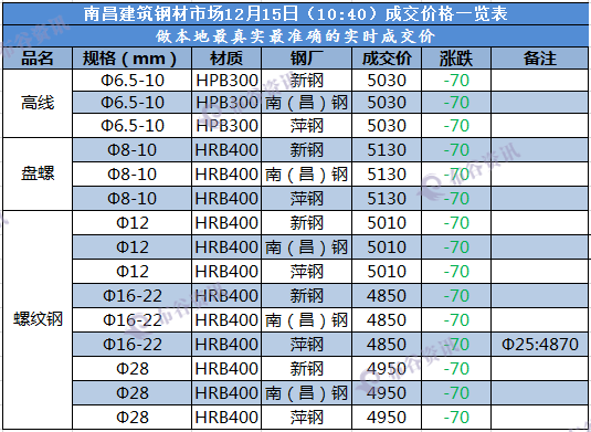 南昌成交价 12.15.png