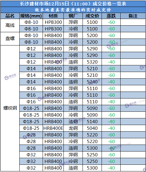 长沙成交价  12.15.png