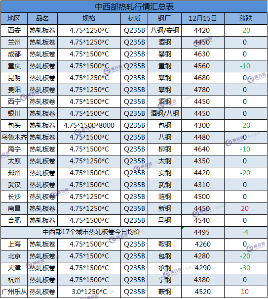 热轧板卷汇总  12.15.png