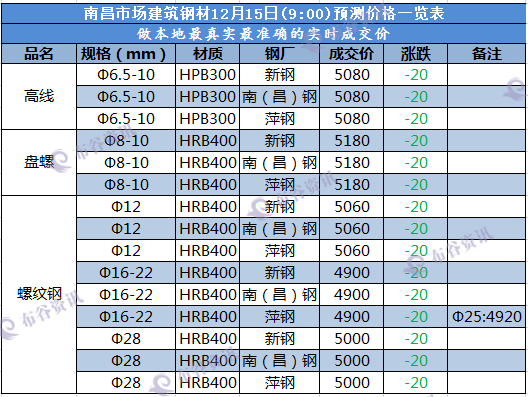 南昌预测价  12.15.png