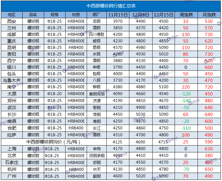 螺纹钢周汇总  12.15  111.png