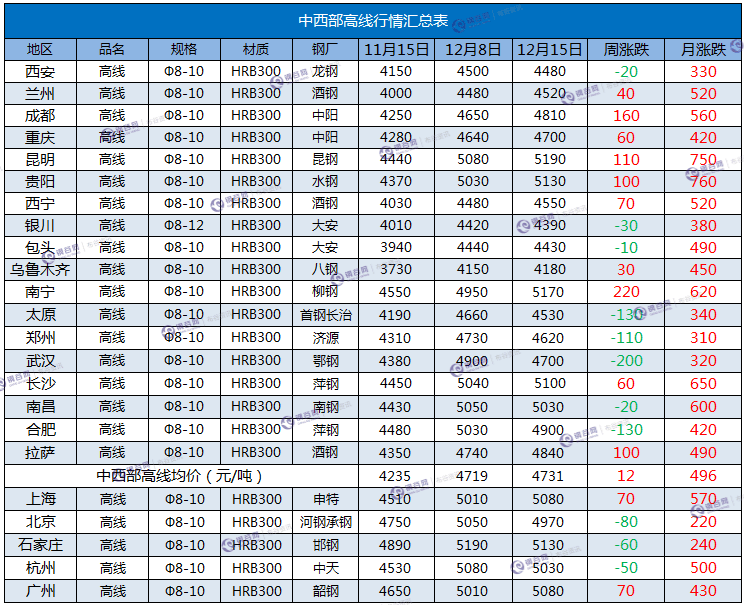 高线周汇总  12.15.png