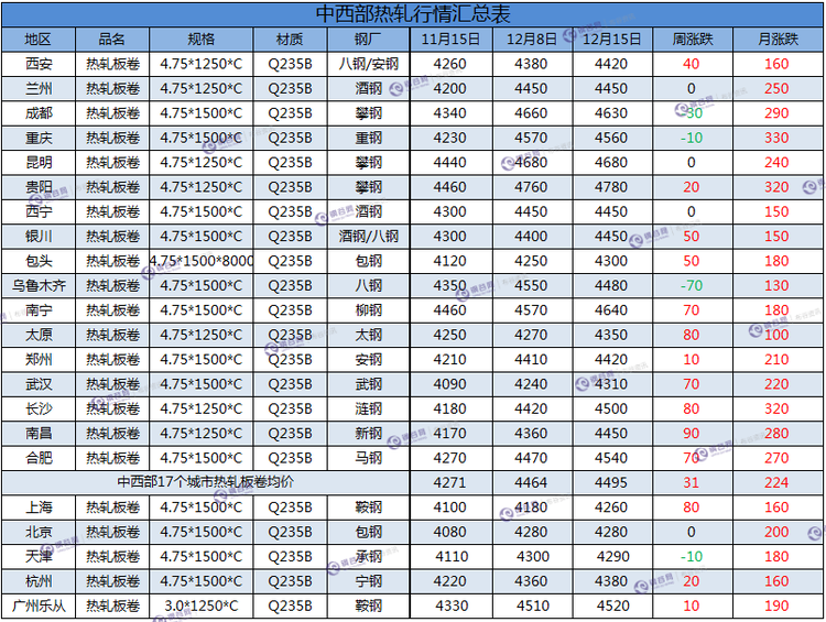 热轧板卷汇总  12.15  周.png