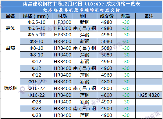 南昌成交价  12.19.png