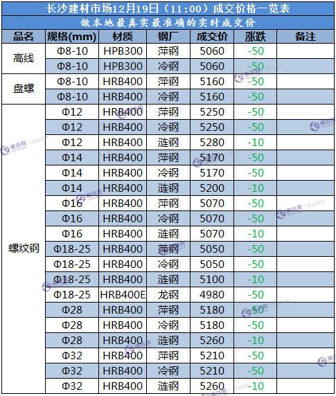 长沙成交价  12.19.png