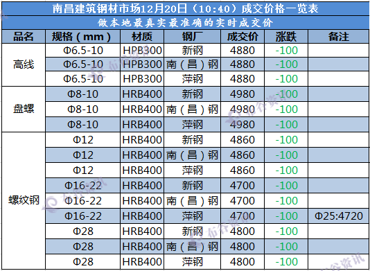 南昌成交价  12.20.png