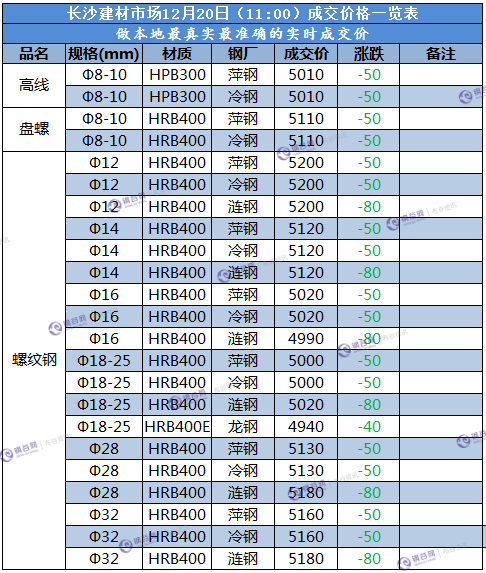 长沙成交价  12.20.png