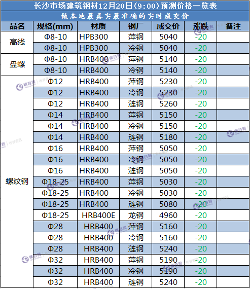 长沙成交价  12.20.png