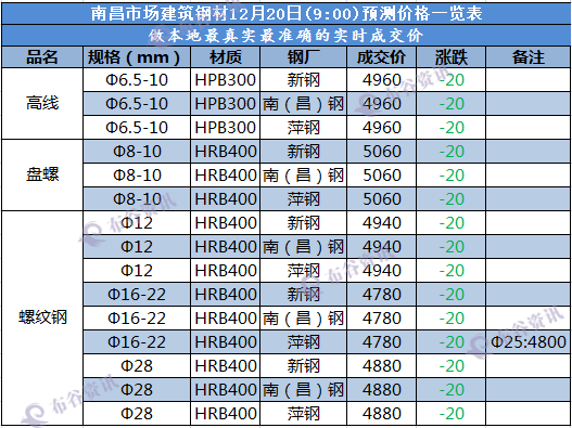 南昌成交价 12.20.png