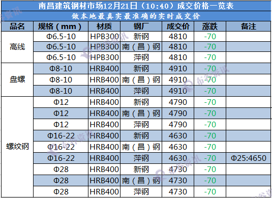 南昌成交价 12.21.png