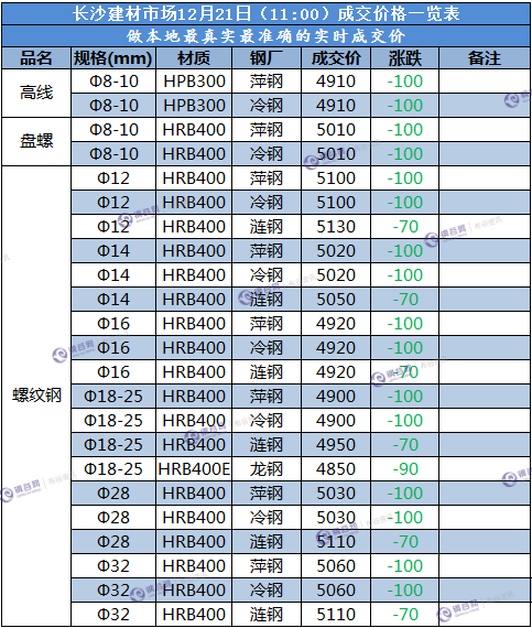 长沙成交价  12.21.png