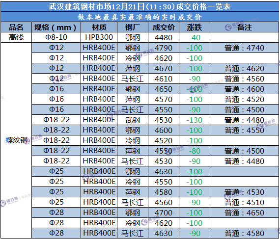 武汉成交价  12.21.png