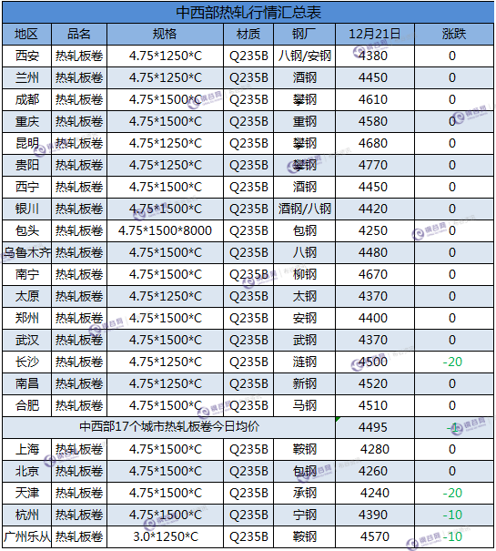 热卷汇总  12.21.png