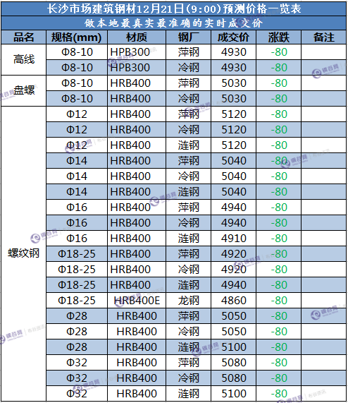 长沙预测价  12.21.png