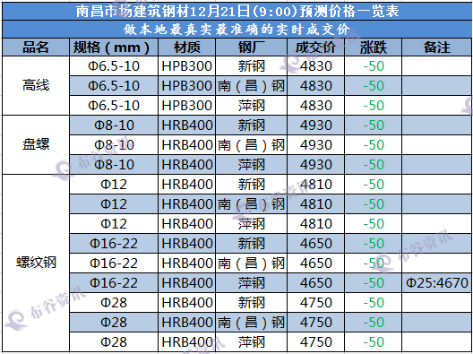 南昌预测价  12.21.png