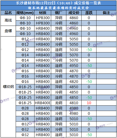 长沙成交价  12.22.png