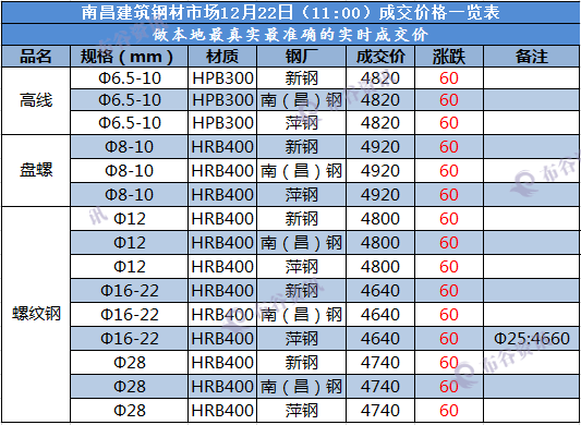 南昌成交价  12.22.png