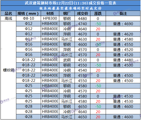 武汉成交价  12.22.png