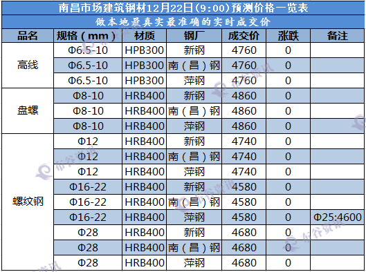 南昌预测价  12.22.png