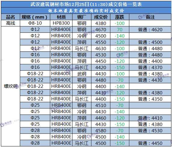 武汉成交价  12.25.png