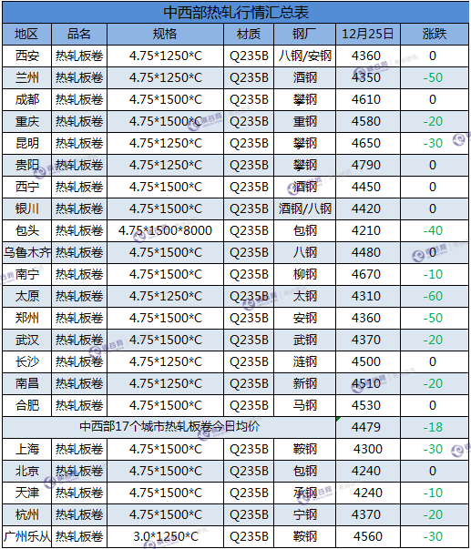 热轧板卷汇总  12.25.png