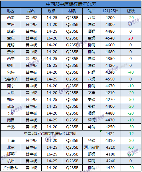 中厚板价格汇总 12.25.png