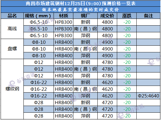 南昌预测价  12.25.png