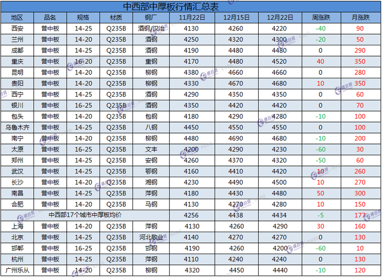 中厚板一周汇总  12.22.png