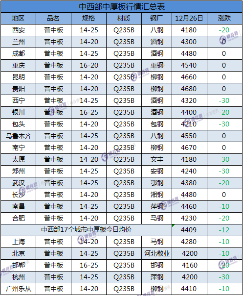 中厚板汇总  12.26.png