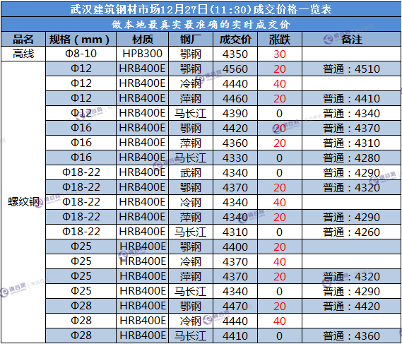 武汉成交价  12.27.png