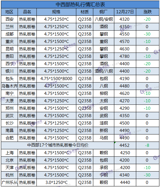 热轧板卷汇总  12.27.png