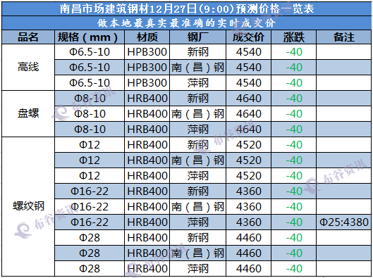 南昌预测价 12.27.png