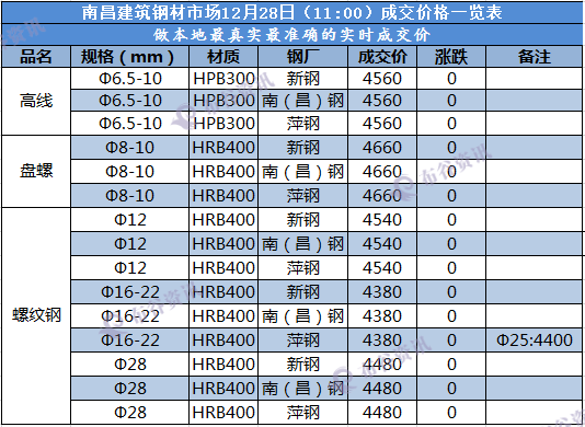 南昌成交价  12.28.png