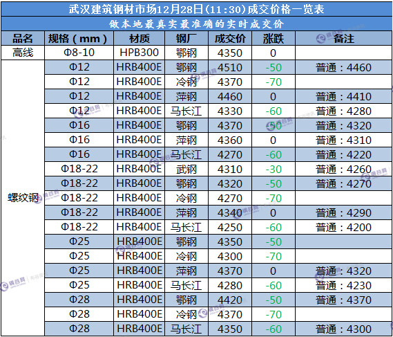 武汉成交价  12.28.png