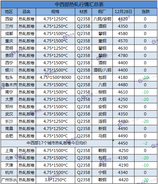 中西部热轧板卷价格汇总  12.28.png