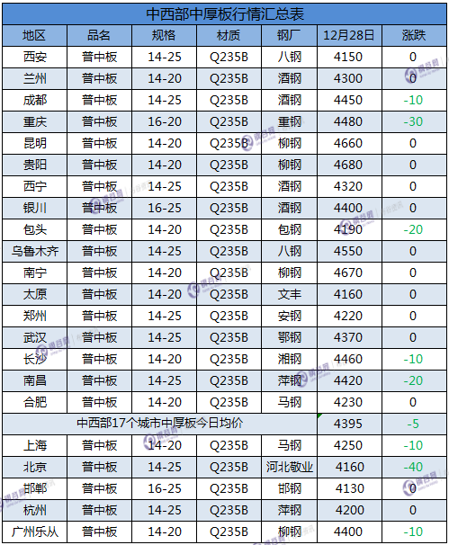 中厚板汇总  12.28.png