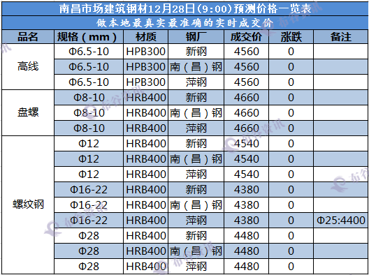 南昌预测价 12.28.png