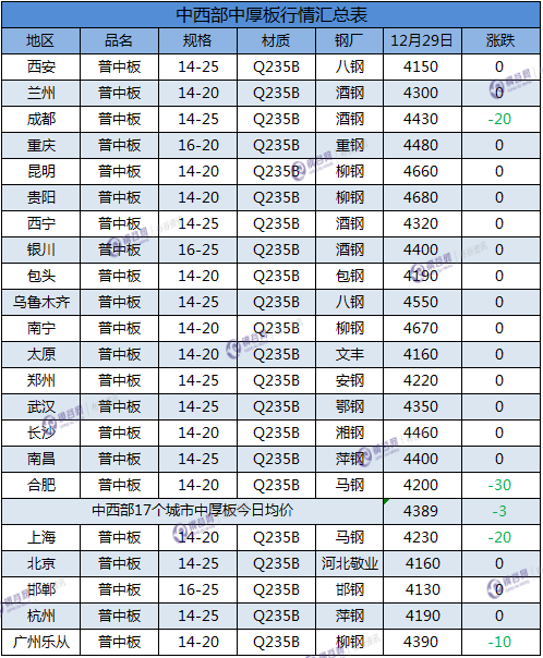 中厚板汇总  12.29.png