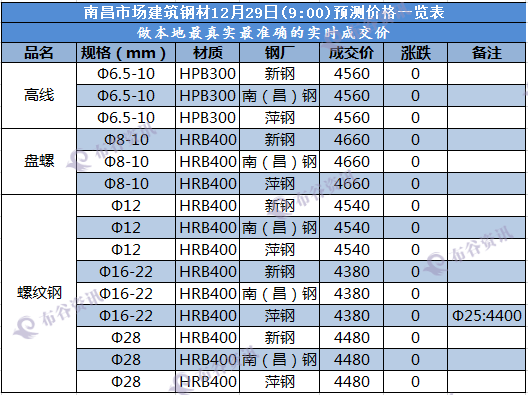 南昌预测价  12.29.png