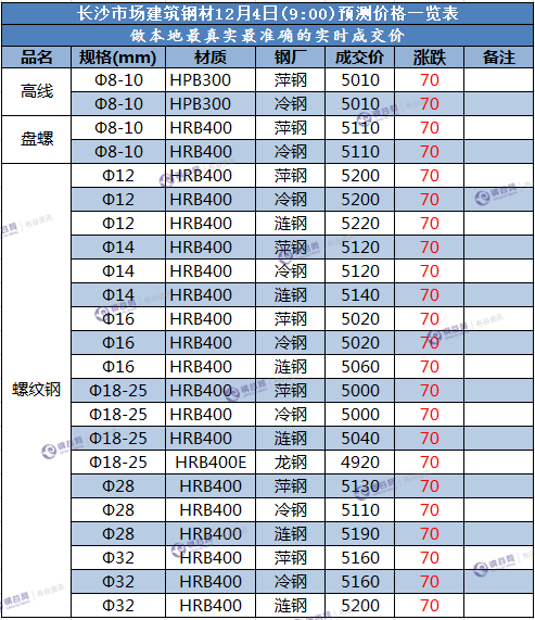 长沙预测价 12.4.png