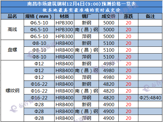 南昌预测价 12.4.png