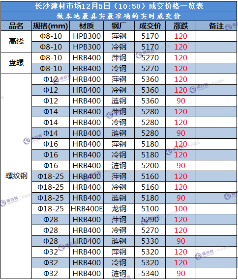 长沙成交价  12.5.png