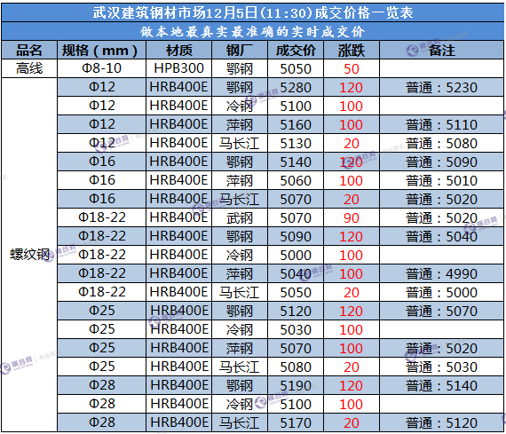 武汉成交价 12.5.png