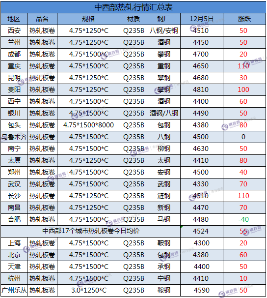 热轧汇总 12.5.png