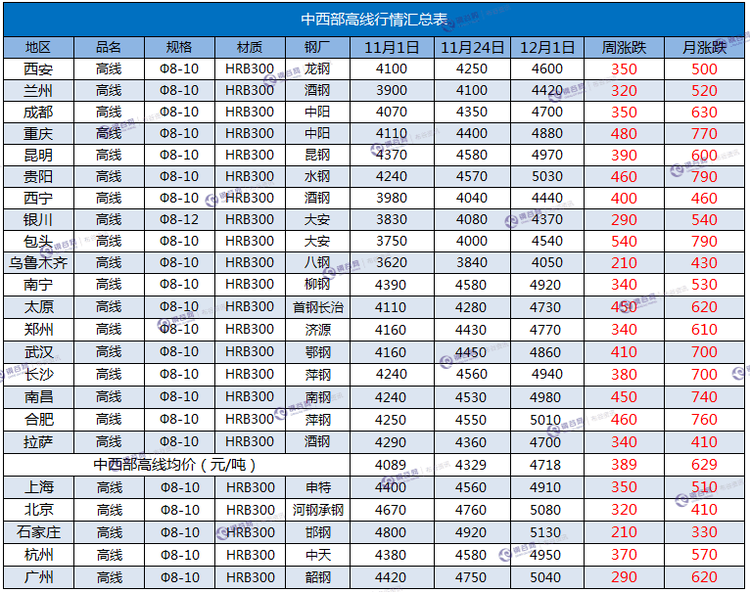 高线周汇总 12.1.png