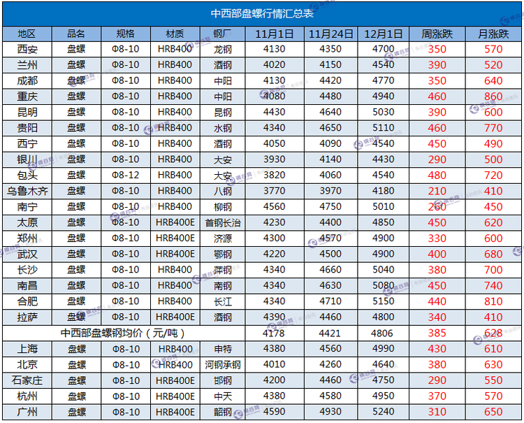 盘螺周汇总12.1.png