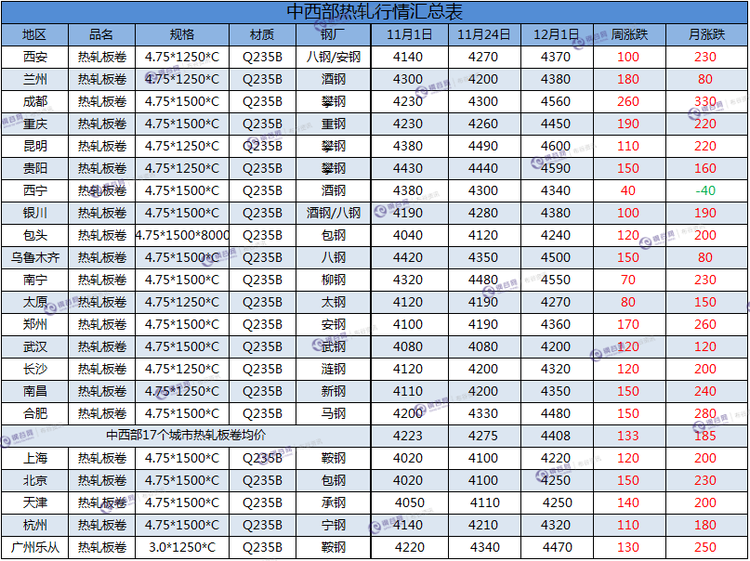 热轧板卷周汇总 12.1.png