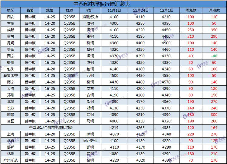 中厚板周汇总  12.1.png