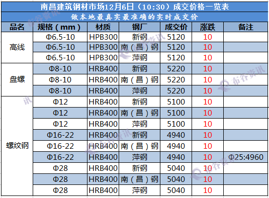 南昌成交价  12.6.png